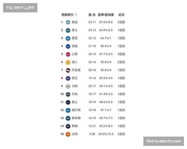 西部第五到第八战绩相同 剩余赛程将决定最终季后赛席位